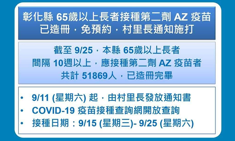 彰化縣65歲以上且接種AZ第一劑滿10週長者,免預約第二劑AZ疫苗，由村里長通知施打