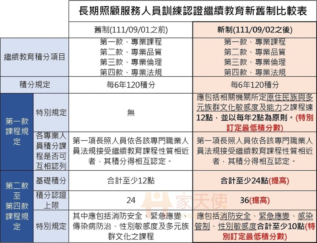 長照人員繼續教育及登錄辦法新制