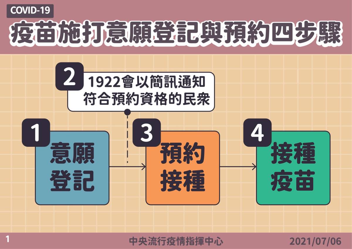 疫苗施打意願登記與預約四步驟