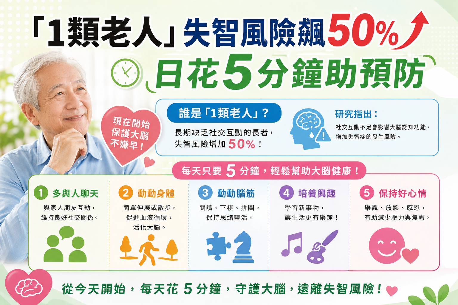 不是沒運動！「1類老人」失智風險飆50％　日花5分鐘助預防
