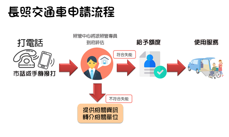 長照交通車申請流程圖