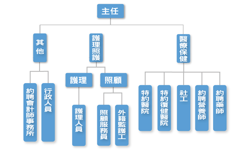 組織架構圖