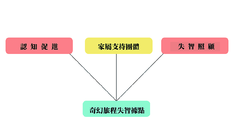 奇幻旅程失智據點