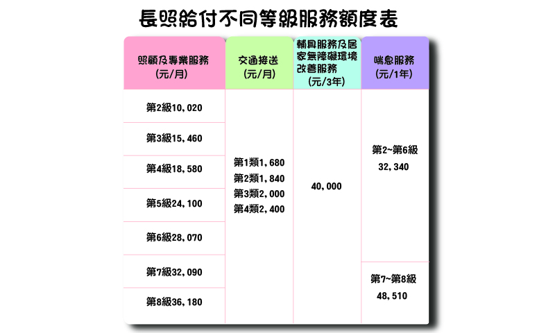 長照給付不同等級服務額度表