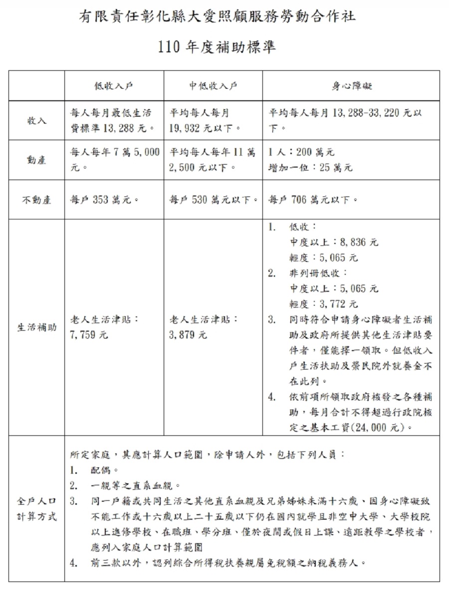 110年度補助標準