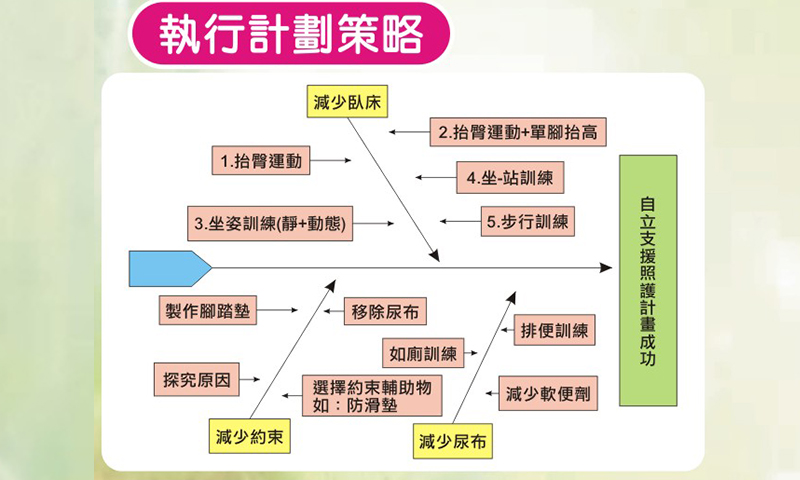 執行計劃策略